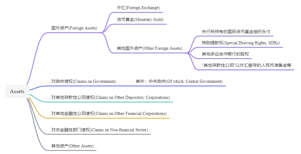 Assets of Central Bank
